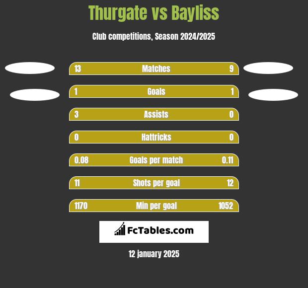 Thurgate vs Bayliss h2h player stats