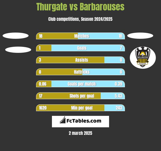 Thurgate vs Barbarouses h2h player stats