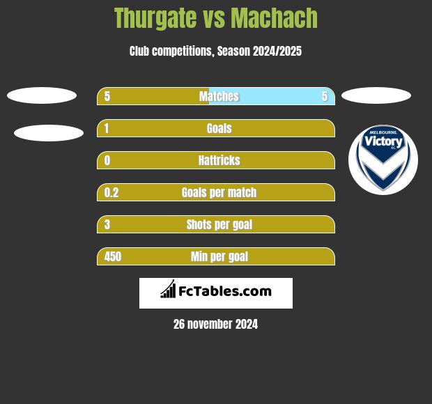 Thurgate vs Machach h2h player stats