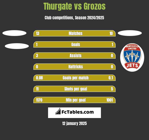 Thurgate vs Grozos h2h player stats