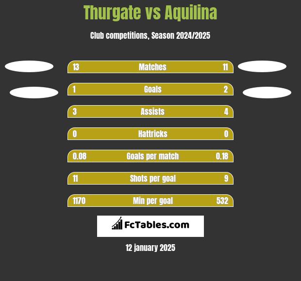 Thurgate vs Aquilina h2h player stats