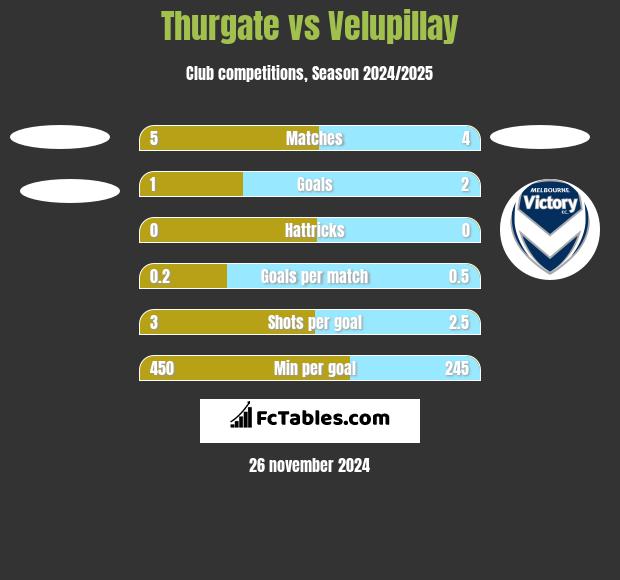 Thurgate vs Velupillay h2h player stats