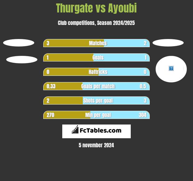 Thurgate vs Ayoubi h2h player stats