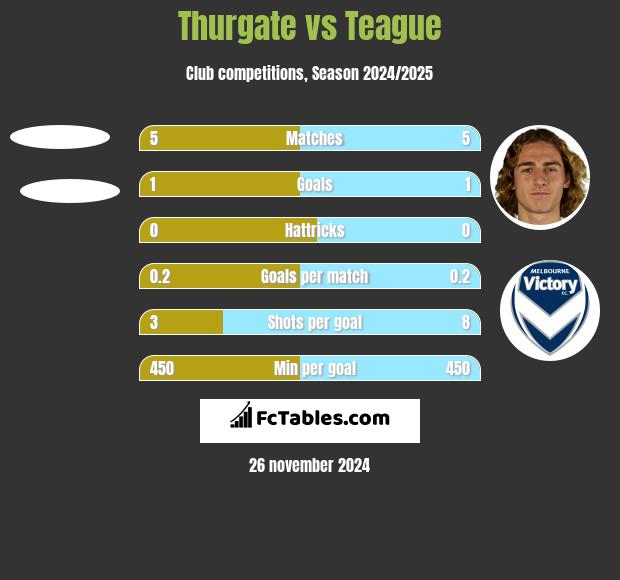 Thurgate vs Teague h2h player stats