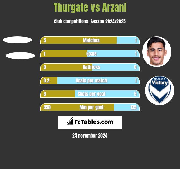 Thurgate vs Arzani h2h player stats