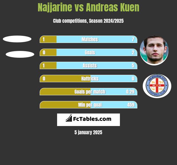 Najjarine vs Andreas Kuen h2h player stats