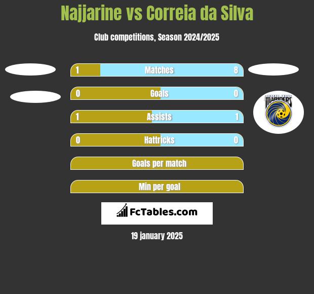 Najjarine vs Correia da Silva h2h player stats