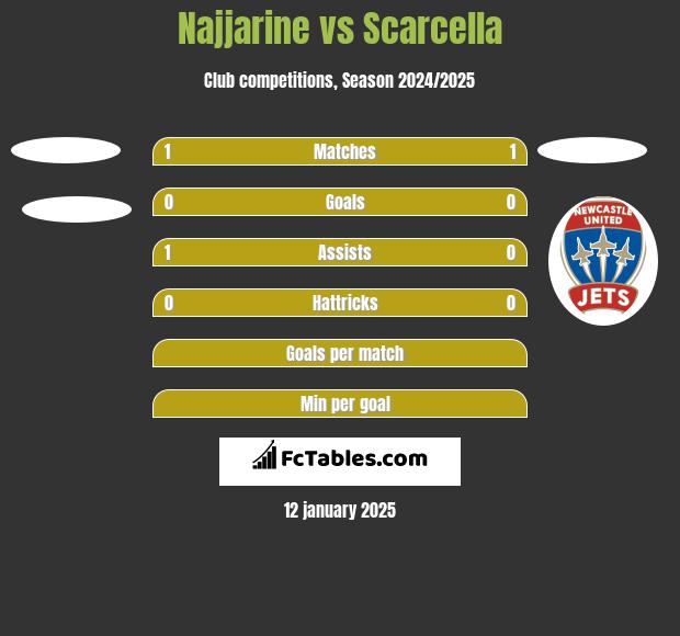 Najjarine vs Scarcella h2h player stats