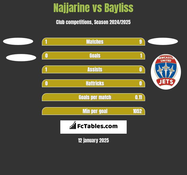 Najjarine vs Bayliss h2h player stats