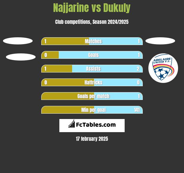 Najjarine vs Dukuly h2h player stats