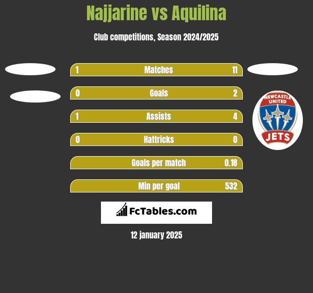 Najjarine vs Aquilina h2h player stats