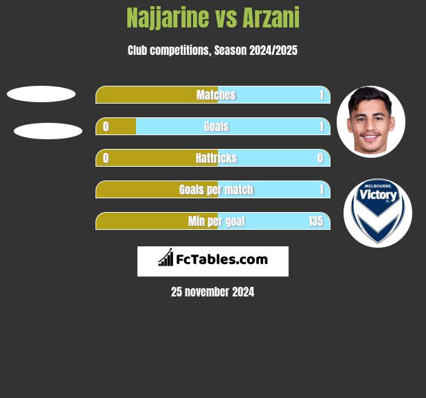 Najjarine vs Arzani h2h player stats