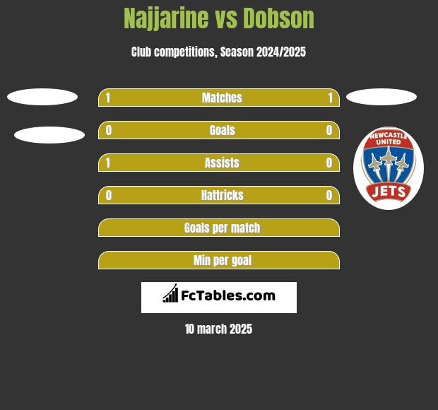 Najjarine vs Dobson h2h player stats