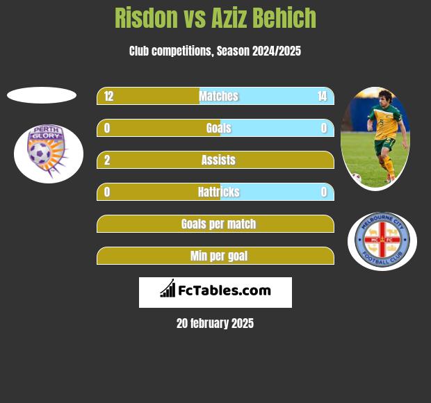 Risdon vs Aziz Behich h2h player stats