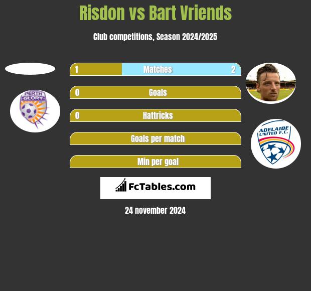 Risdon vs Bart Vriends h2h player stats