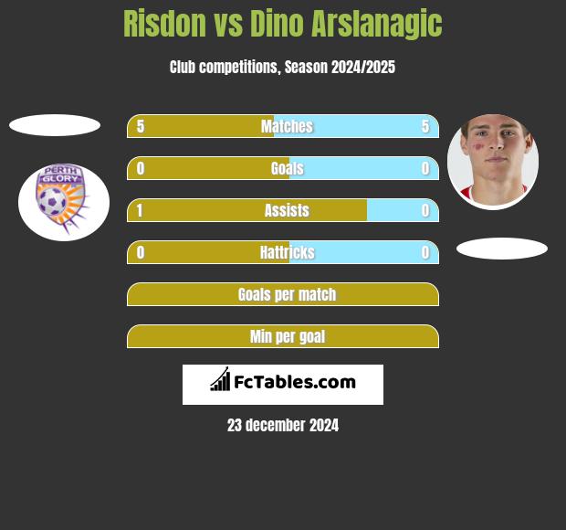 Risdon vs Dino Arslanagic h2h player stats