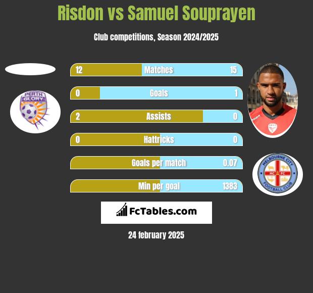 Risdon vs Samuel Souprayen h2h player stats