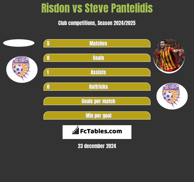 Risdon vs Steve Pantelidis h2h player stats