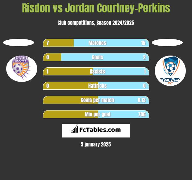 Risdon vs Jordan Courtney-Perkins h2h player stats