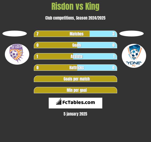 Risdon vs King h2h player stats