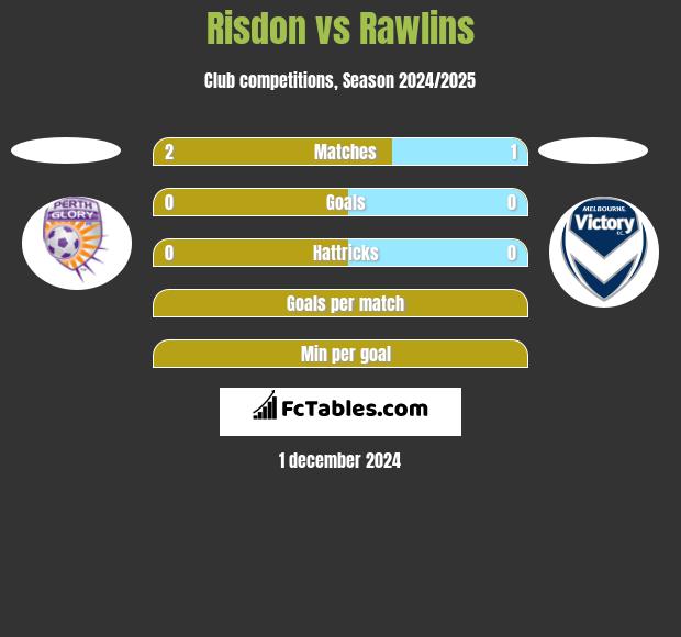 Risdon vs Rawlins h2h player stats