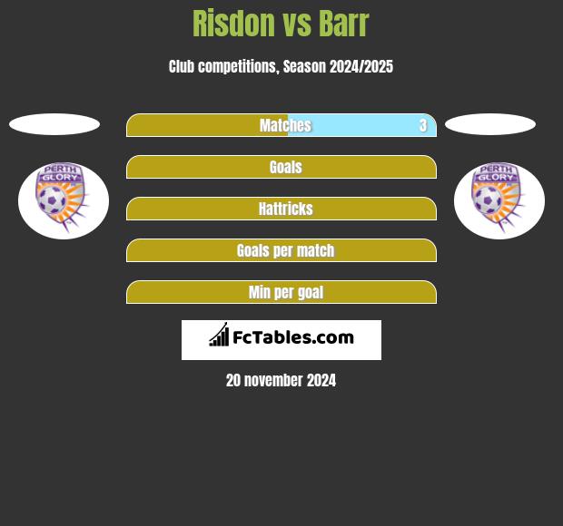 Risdon vs Barr h2h player stats