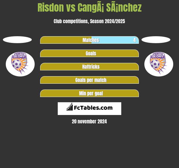 Risdon vs CangÃ¡ SÃ¡nchez h2h player stats