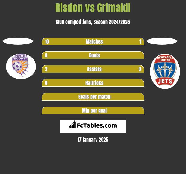 Risdon vs Grimaldi h2h player stats