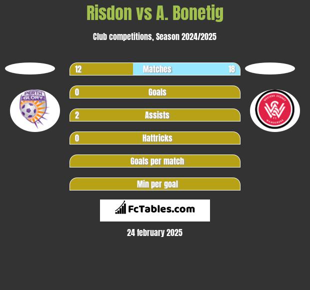 Risdon vs A. Bonetig h2h player stats