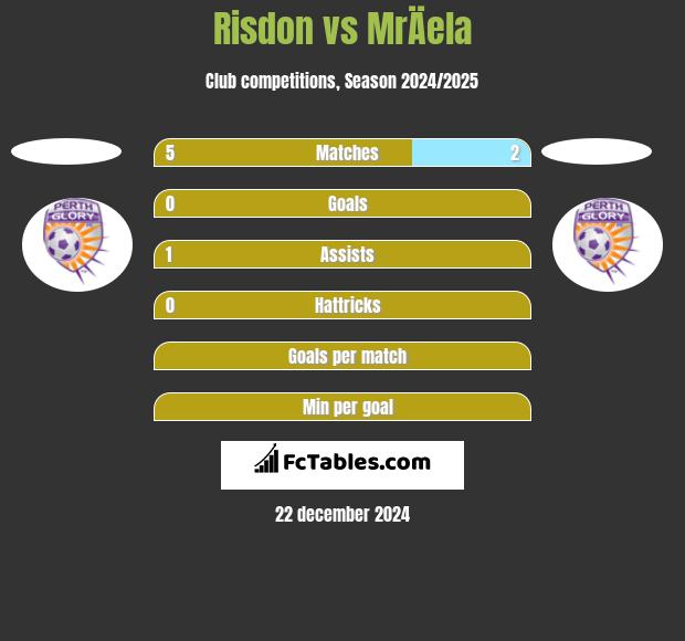 Risdon vs MrÄela h2h player stats