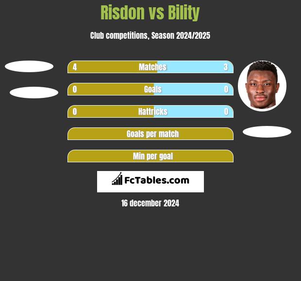 Risdon vs Bility h2h player stats