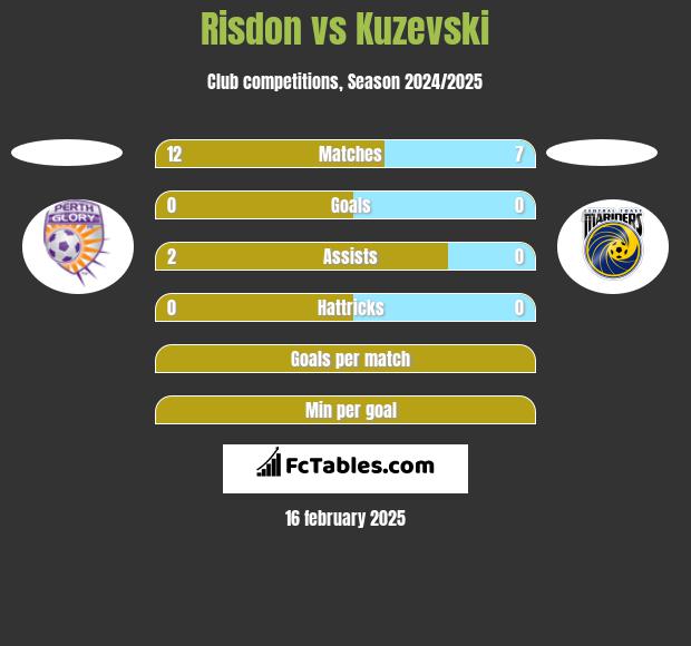 Risdon vs Kuzevski h2h player stats