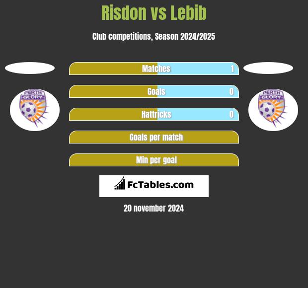 Risdon vs Lebib h2h player stats