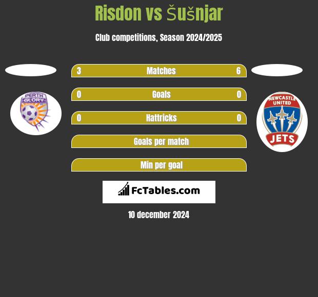 Risdon vs Šušnjar h2h player stats