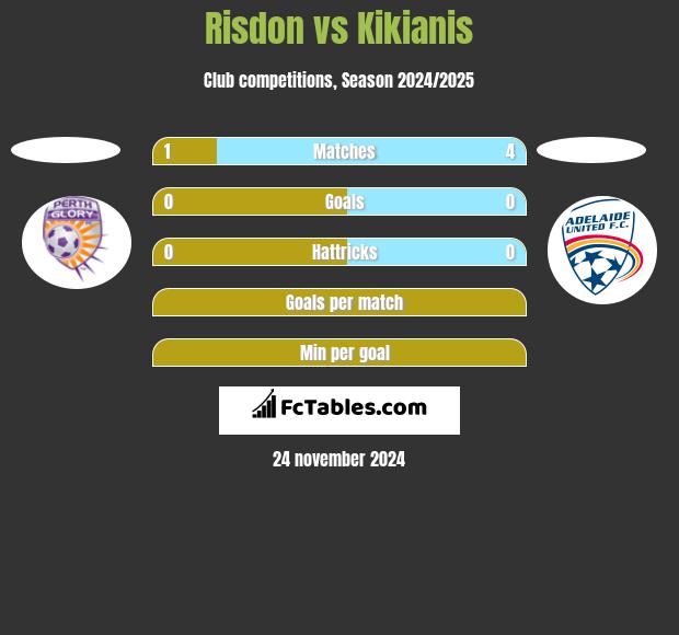 Risdon vs Kikianis h2h player stats