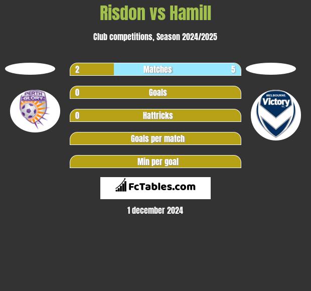 Risdon vs Hamill h2h player stats