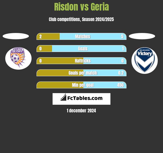 Risdon vs Geria h2h player stats