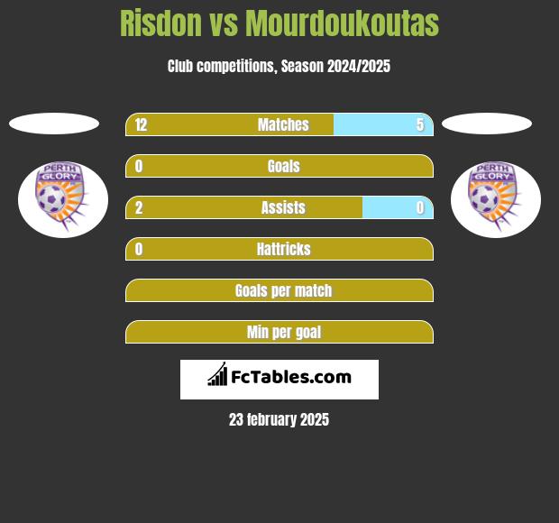 Risdon vs Mourdoukoutas h2h player stats