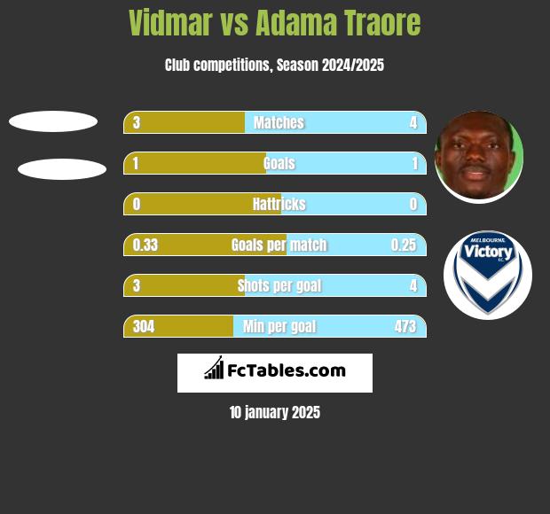 Vidmar vs Adama Traore h2h player stats