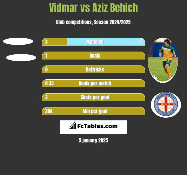 Vidmar vs Aziz Behich h2h player stats