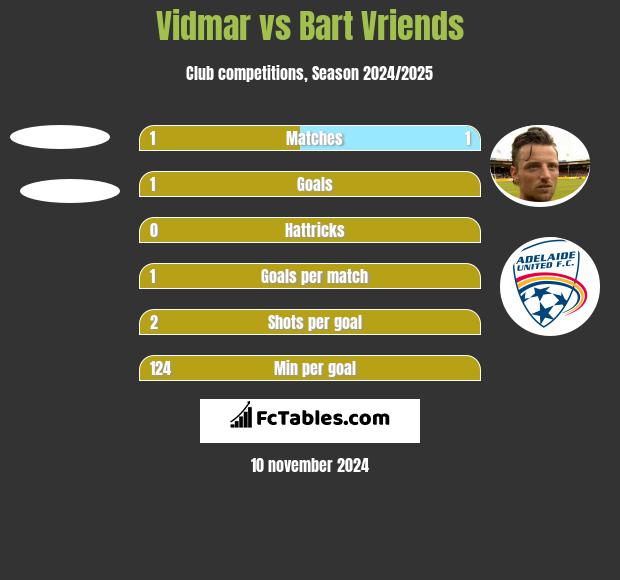 Vidmar vs Bart Vriends h2h player stats