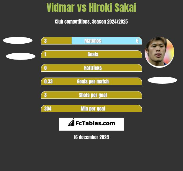 Vidmar vs Hiroki Sakai h2h player stats