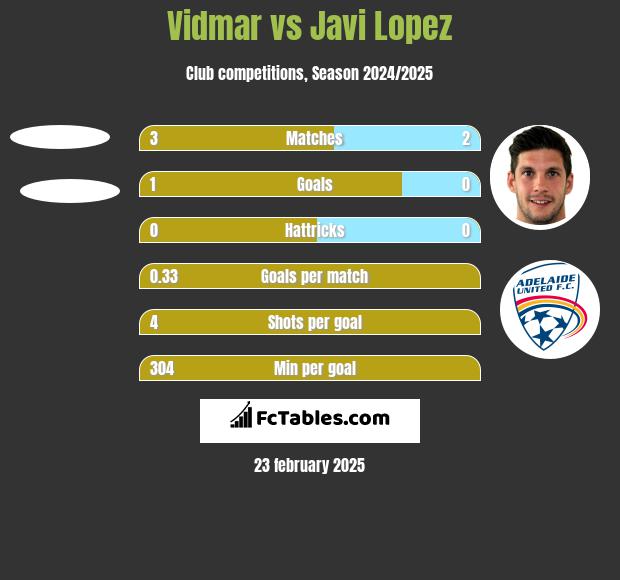 Vidmar vs Javi Lopez h2h player stats