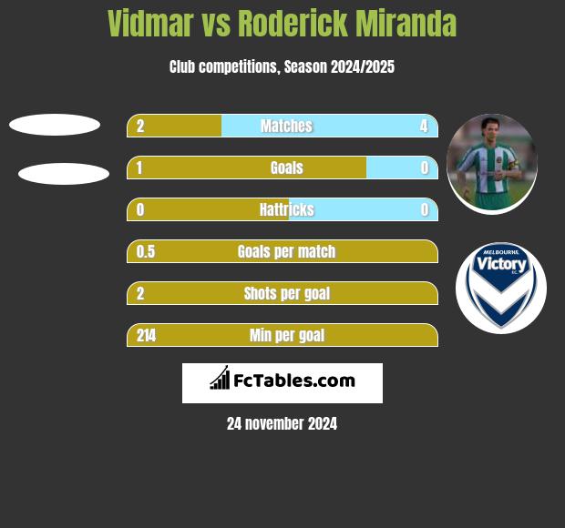 Vidmar vs Roderick Miranda h2h player stats