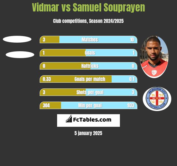 Vidmar vs Samuel Souprayen h2h player stats