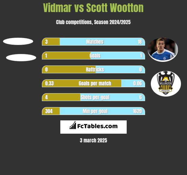 Vidmar vs Scott Wootton h2h player stats