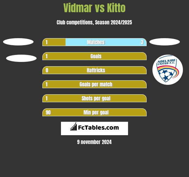 Vidmar vs Kitto h2h player stats