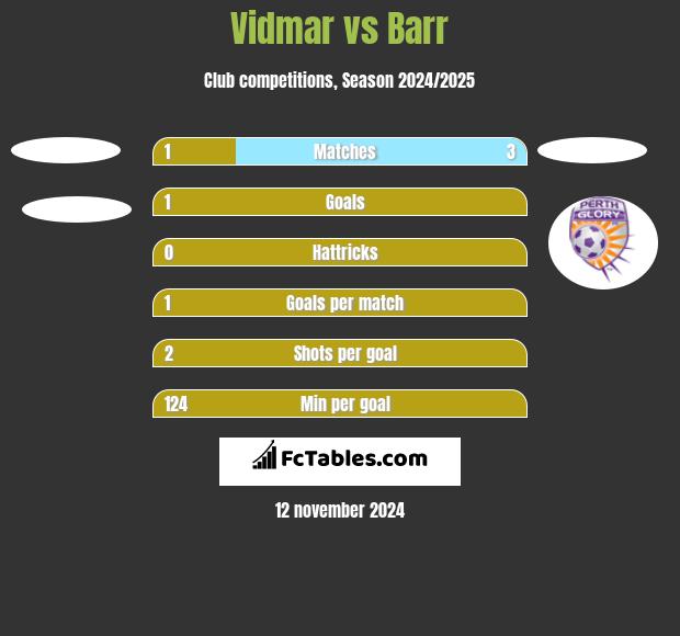 Vidmar vs Barr h2h player stats