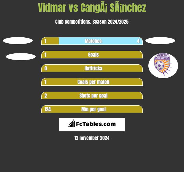 Vidmar vs CangÃ¡ SÃ¡nchez h2h player stats