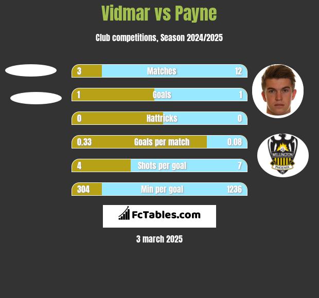 Vidmar vs Payne h2h player stats